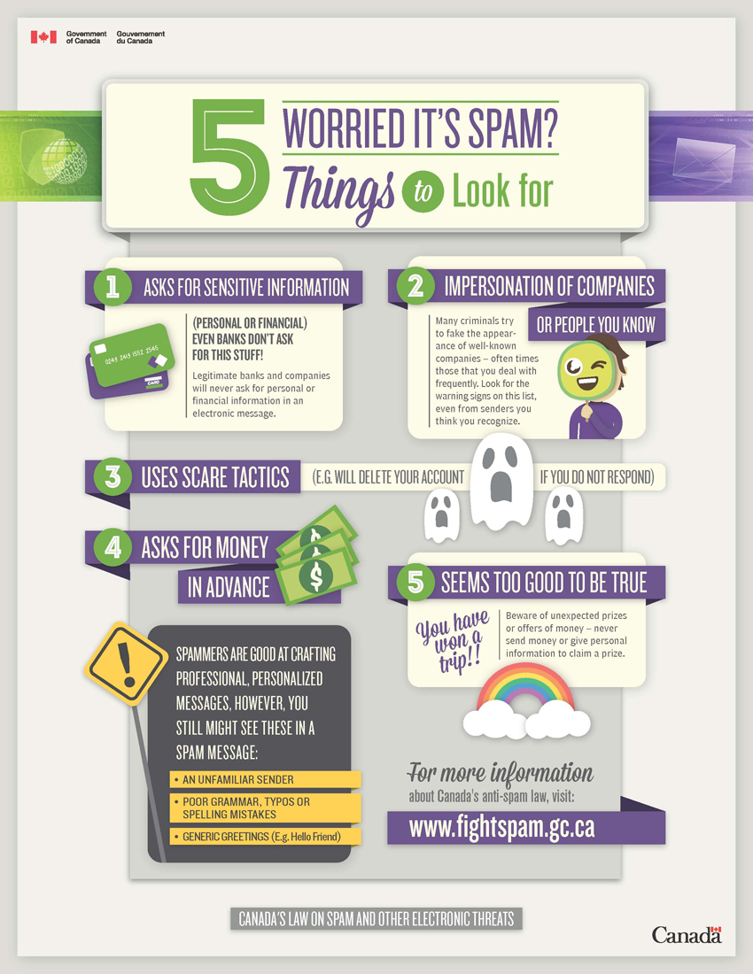 SPAM Infographic